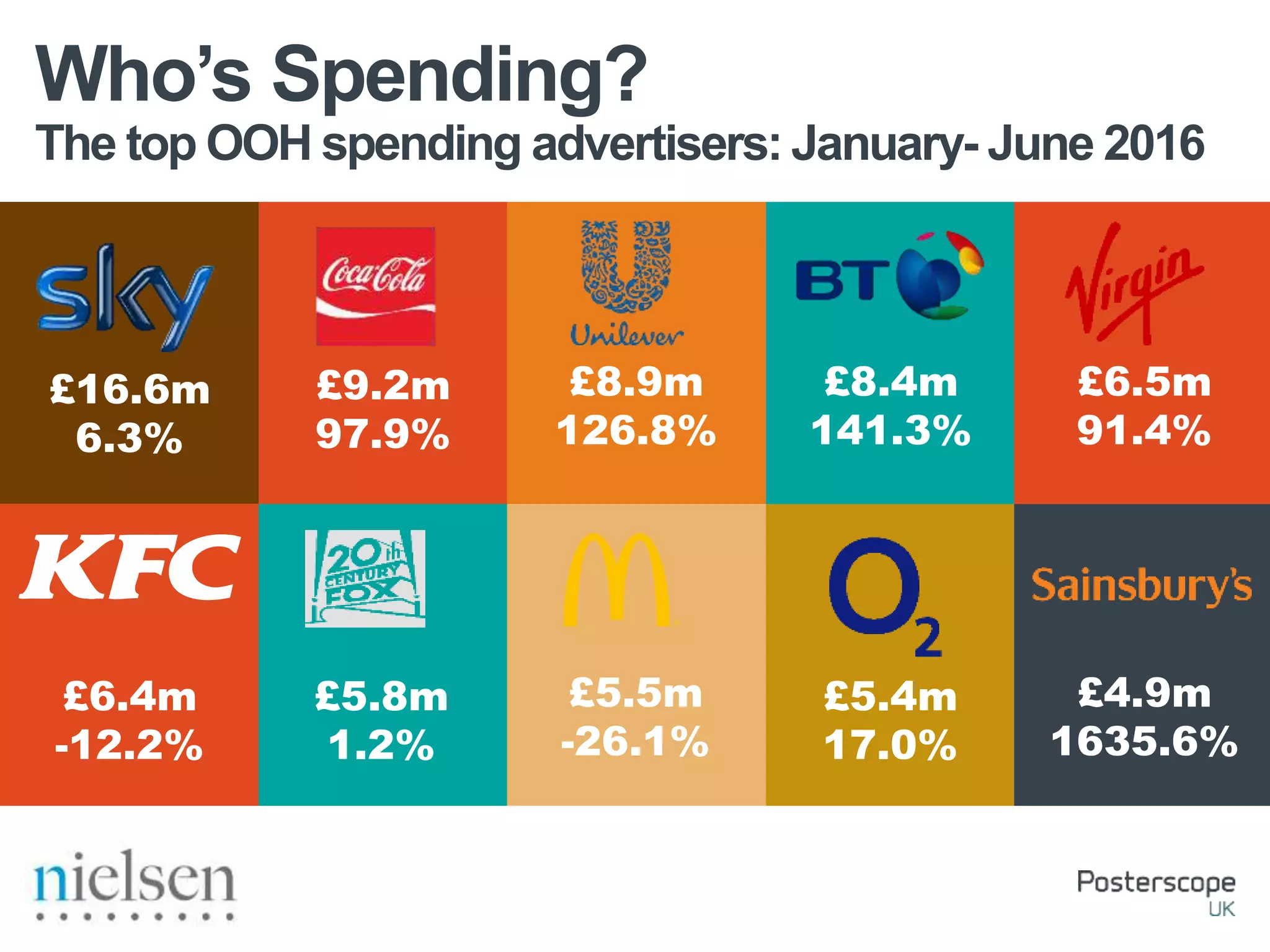 The top OOH spending advertisers: January- June 2016
Who’s Spending?
£16.6m
6.3%
£9.2m
97.9%
£8.9m
126.8%
£8.4m
141.3%
£6.5m
91.4%
£4.9m
1635.6%
£5.4m
17.0%
£5.5m
-26.1%
£5.8m
1.2%
£6.4m
-12.2%
 