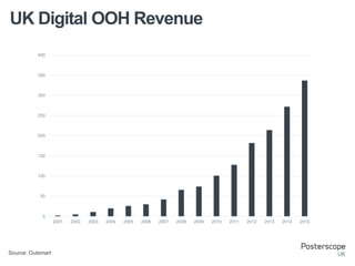 0
50
100
150
200
250
300
350
400
2001 2002 2003 2004 2005 2006 2007 2008 2009 2010 2011 2012 2013 2014 2015 2016
UK Digital OOH Revenue
Source: Outsmart
 
