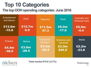 The top OOH spending categories: June 2016
Top 10 Categories
Entertainmnt
and leisure
Cosmetic and
Personal Care
Motors
Telecoms
Business and
Industrial
Media
Finance
Drink
£13.6m
-15.8
Travel and
Transport
Total market £74.8 (-5.7%)
Food
£12.7m
6.9
£11.5m
47.3
£6.0m
-17.0
£5.0m
-4.4
£4.4m
-38.0
£3.6m
-28.5
£3.3m
245.5
£3.3m
-20.4
£2.2m
-23.8
 