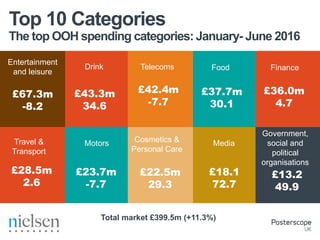 The top OOH spending categories: January- June 2016
Top 10 Categories
Entertainment
and leisure
Motors
Telecoms Food Finance
Travel &
Transport
Drink
Cosmetics &
Personal Care
Media
£13.2
49.9
£18.1
72.7
£22.5m
29.3
£23.7m
-7.7
Government,
social and
political
organisations
Total market £399.5m (+11.3%)
£67.3m
-8.2
£43.3m
34.6
£42.4m
-7.7
£37.7m
30.1
£36.0m
4.7
£28.5m
2.6
 
