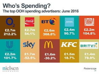 The top OOH spending advertisers: June 2016
Who’s Spending?
£2.7m
212.2%
£2.7m
54.1%
£2.6m
368.8%
£2.4m
90.7%
£2.2m
104.8%
£1.4m
78.9%
£1.5m
18.7%
£1.5m
2713%
£1.7m
-52.5%
£2.2m
101.7%
£1.6m
-30.2%
 