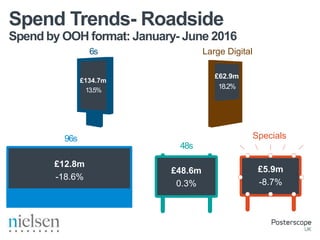 Spend by OOH format: January- June 2016
Spend Trends- Roadside
£62.9m
18.2%
Large Digital6s
£134.7m
13.5%
48s
£48.6m
0.3%
96s
£12.8m
-18.6%
Specials
£5.9m
-8.7%
 