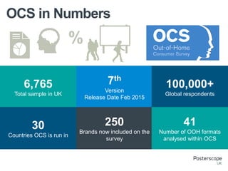 OCS in Numbers
6,765
Total sample in UK
7th
Version
Release Date Feb 2015
100,000+
Global respondents
30
Countries OCS is run in
250
Brands now included on the
survey
41
Number of OOH formats
analysed within OCS
%
 