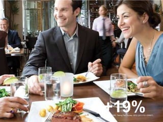 1/24/2013
            +19%
            Source: DCMS, Taking Part Survey, 2012 (2011/12 v 2006/7)
 