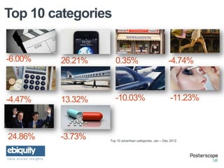 Top 10 categories


-6.00%   26.21%      0.35%                              -4.74%



-4.47%   13.32%      -10.03%                             -11.23%



24.86%   -3.73%   Top 10 advertiser categories, Jan – Dec 2012
 
