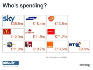 Who’s spending?


  £36.6m   £18.4m                 £13.5m


  £12.9m   £11.9m                 £11.3m


  £11.0m   £10.7m                 £10.5m                 £9.8m

                    Top 10 advertisers, Jan – Dec 2012
 