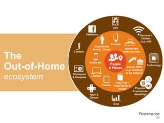 The
Posters
Laptops
Tablets
Duty Free /
Retail Media &
Assets
Owned OOH
(e.g. buildings
or jet bridges)
Networked
Video ScreensContent
Physical
Experiences
(sampling)
Experiential
Stands / Zones
Platforms
Apps &
Games
Commerce
& Coupons
Mobile etc
Data
Technology
Ads
People
& Places
Services /
Utilities
(e.g. wifi)
Out-of-Home
ecosystem
 