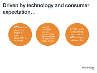 Driven by technology and consumer
expectation…
1.1bn
Connected Things will
be used by smart
cities in 2015
370
contactless
transactions are
made every
minute in the UK
In 2015 mobile
ad spending
accounts for
49% of digital
ad spending
90% of time
spent on a
mobile is
spent on
apps, 10% is
browsing
In Q2 of
consumers
spent, on
average, 3 hrs
and 40 minutes
per day on their
mobile devices
 