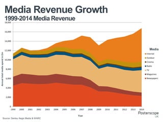 1999-2014 Media Revenue
Media Revenue Growth
Source: Dentsu Aegis Media & WARC
0
2,000
4,000
6,000
8,000
10,000
12,000
14,000
16,000
18,000
1999 2000 2001 2002 2003 2004 2005 2006 2007 2008 2009 2010 2011 2012 2013 2014
Internet
Outdoor
Cinema
Radio
TV
Magazines
Newspapers
Media
Year
Annualtotalmediaspendin£m
 