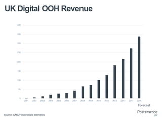 0
50
100
150
200
250
300
350
400
2001 2002 2003 2004 2005 2006 2007 2008 2009 2010 2011 2012 2013 2014 2015 2016
UK Digital OOH Revenue
Source: OMC/Posterscope estimates
Forecast
 