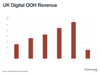 UK Digital OOH Revenue
Source: OMC/Posterscope estimates
128
182
214
272
337
78
0
50
100
150
200
250
300
350
2011 2012 2013 2014 2015 2016
£m
 