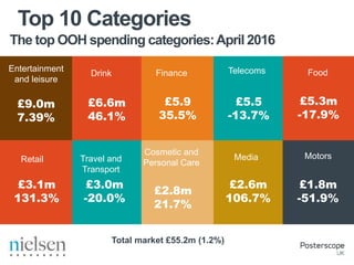 The top OOH spending categories:April 2016
Top 10 Categories
Entertainment
and leisure
Cosmetic and
Personal Care
Motors
Telecoms
Retail Media
FinanceDrink
£9.0m
7.39%
£6.6m
46.1%
£3.0m
-20.0%
£2.8m
21.7%
£1.8m
-51.9%
£5.3m
-17.9%
£2.6m
106.7%
£3.1m
131.3%
£5.5
-13.7%
£5.9
35.5%
Travel and
Transport
Total market £55.2m (1.2%)
Food
 