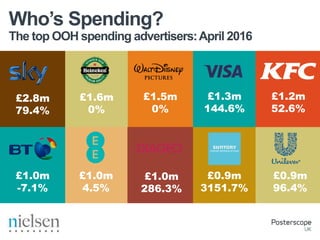 The top OOH spending advertisers:April 2016
Who’s Spending?
£2.8m
79.4%
£1.6m
0%
£1.5m
0%
£1.3m
144.6%
£1.2m
52.6%
£0.9m
96.4%
£0.9m
3151.7%
£1.5m
2713%
£1.0m
4.5%
£1.0m
-7.1%
£1.0m
286.3%
 