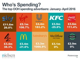 The top OOH spending advertisers: January-April 2016
Who’s Spending?
£11.6m
26.0%
£5.1m
106.7%
£4.4m
183.2%
£3.9m
-25.9%
£3.6m
111.4%
£2.9m
0%
£3.1m
0%
£3.3m
1066.9%
£3.4m
-21.6%
£3.4m
38.3%
 