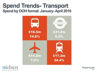 Spend by OOH format: January-April 2016
Spend Trends- Transport
£31.2m
6.2%
£16.5m
14.8%
£14.2m
7.0%
£17.2m
34.4%
 