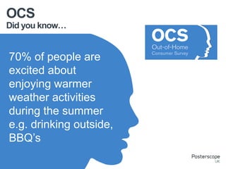 Did you know…
OCS
70% of people are
excited about
enjoying warmer
weather activities
during the summer
e.g. drinking outside,
BBQ’s
 