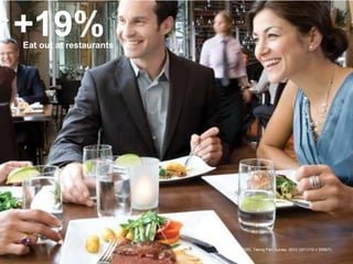 +19%
Eat out at restaurants




                         Source: DCMS, Taking Part Survey, 2012 (2011/12 v 2006/7)
3/21/2013
 