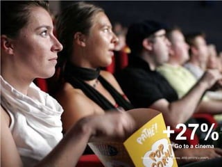 +27%       Go to a cinema
Source: DCMS, Taking Part Survey, 2012 (2011/12 v 2006/7)
 