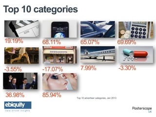 Top 10 categories


19.19%   68.11%       65.07%                                69.69%



-3.55%   -17.07%      7.99%                                 -3.30%



36.98%   85.94%    Top 10 advertiser categories, Jan 2013
 