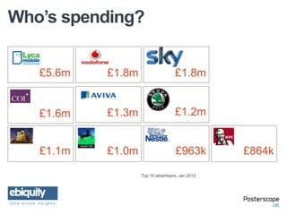 Who’s spending?


   £5.6m   £1.8m                    £1.8m


   £1.6m   £1.3m                    £1.2m


   £1.1m   £1.0m                    £963k         £864k

                   Top 10 advertisers, Jan 2013
 