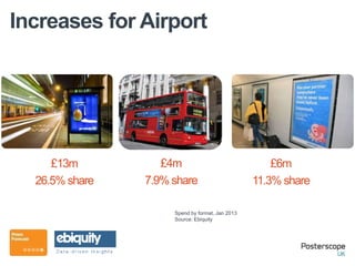 Increases for Airport




     £13m          £4m                               £6m
  26.5% share   7.9% share                       11.3% share

                     Spend by format, Jan 2013
                     Source: Ebiquity
 