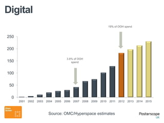 Digital
                                                                            19% of OOH spend


250

200

                                          3.8% of OOH
150                                          spend



100

 50

  0
      2001   2002   2003   2004   2005   2006   2007   2008   2009   2010   2011   2012   2013   2014   2015



                            Source: OMC/Hyperspace estimates
 