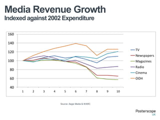 Media Revenue Growth
Indexed against 2002 Expenditure

 160

 140
                                                                 TV
 120
                                                                 Newspapers
 100                                                             Magazines
                                                                 Radio
  80
                                                                 Cinema
  60                                                             OOH

  40
       1   2   3   4      5        6        7       8   9   10


                       Source: Aegis Media & WARC
 