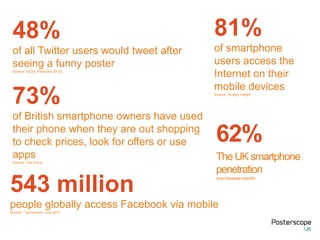 48%                                       81%
 of all Twitter users would tweet after    of smartphone
 seeing a funny poster                     users access the
 Source: OCS5 (February 2013)
                                           Internet on their
                                           mobile devices
 73%                                       Source: Google Insight




 of British smartphone owners have used
 their phone when they are out shopping
 to check prices, look for offers or use    62%
 apps                                       The UK smartphone
 Source: The Cloud

                                            penetration
543 million
                                            Source: BusinessInsider,October2012




people globally access Facebook via mobile
Source: Techcrunch, July 2012
 