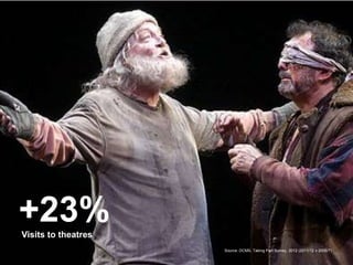 +23%
Visits to theatres
                     Source: DCMS, Taking Part Survey, 2012 (2011/12 v 2006/7)
 