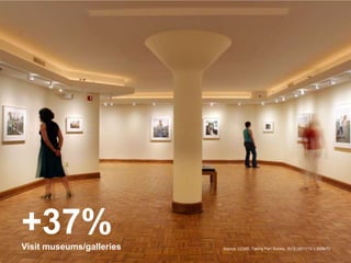 5/29/2013
+37% Source: DCMS, Taking Part Survey, 2012 (2011/12 v 2006/7)Visit museums/galleries
 
