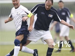 5/29/2013
+11%
Source: DCMS, Taking Part Survey, 2012 (2011/12 v 2006/7)
Play sport/exercise
 