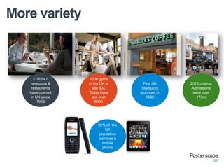More variety
<200 gyms
in the UK in
late 80s.
Today there
are over
6000.
2012 cinema
Admissions
were over
173m
First UK
Starbucks
launched in
1998
92% of the
UK
population
own/use a
mobile
phone
c.36,847
new pubs &
restaurants
have opened
in UK since
1963
 