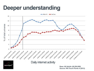 0
2
4
6
8
10
12
14
Mon-Fri Sat-Sun
Deeper understanding
%oftotaluniverse
Base: All Adults (49,264,000)
Source: IPA Touch Points 4 (2012)
Daily internet activity
 