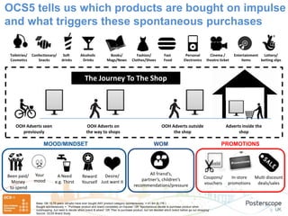 OCS5 tells us which products are bought on impulse
and what triggers these spontaneous purchases
Base: GB 15-75 years old who have ever bought ANY product category spontaneously = 41.9m (6,178 )
Bought spontaneously = “Purchase product and brand completely on impulse” OR “Spontaneous decide to purchase product when
out/shopping, but need to decide which brand & where” OR “Plan to purchase product, but not decided which brand before go out shopping”
Source: OCS5 Brand Study
OOH Adverts seen
previously
OOH Adverts on
the way to shops
OOH Adverts outside
the shop
Adverts inside the
shop
The Journey To The Shop
In-store
promotions
Multi discount
deals/sales
Coupons/
vouchers
PROMOTIONS
All friend’s,
partner’s, children’s
recommendations/pressure
WOM
Desire/
Just want it
A Need
e.g. Thirst
Been paid/
Money
to spend
Reward
Yourself
Your
mood
MOOD/MINDSET
Cinema /
theatre ticket
Lottery/
betting slips
Books/
Mags/News
Confectionary/
Snacks
Alcoholic
Drinks
Toiletries/
Cosmetics
Fashion/
Clothes/Shoes
Personal
Electronics
Entertainment
items
Soft
drinks
Fast
Food
 