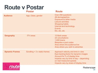 Audience Age, Class, gender Over 250 questions
All demographics
Exposure to other media
Leisure activities
Shopping habits
Internet and technology
Events
Etc, etc, etc
Postar Route
Geography ITV areas 12 Barb areas
24 conurbations
1,600 towns
Bespoke e post codes
Area where the audience live
Area where you wish to advertise
Dynamic Frames Scrolling = 3 x static frames Approach velocity and time in view
Eye-tracking factor for dynamic images
Account for % of display time
Impacts vary by time of day – depending
on real measured speeds
Impacts vary by share of display time
Route v Postar
 