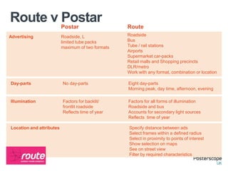 Advertising Roadside, L
limited tube packs
maximum of two formats
Roadside
Bus
Tube / rail stations
Airports
Supermarket car-packs
Retail malls and Shopping precincts
DLR/metro
Work with any format, combination or location
Postar Route
Day-parts No day-parts Eight day-parts
Morning peak, day time, afternoon, evening
Location and attributes Specify distance between ads
Select frames within a defined radius
Select in proximity to points of interest
Show selection on maps
See on street view
Filter by required characteristics
Route v Postar
Illumination Factors for backlit/
frontlit roadside
Reflects time of year
Factors for all forms of illumination
Roadside and bus
Accounts for secondary light sources
Reflects time of year
 