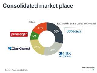 Consolidated market place
Others
Source : Posterscope Estimates
 