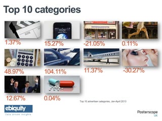Top 10 categories
1.37% -21.05%15.27% 0.11%
104.11%48.97% 11.37% -30.27%
12.67% 0.04% Top 10 advertiser categories, Jan-April 2013
 
