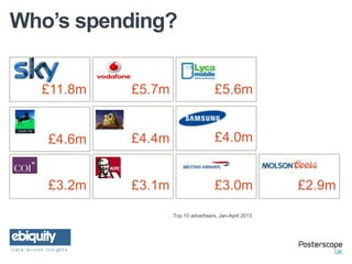 Who’s spending?
£11.8m
£3.2m £3.1m
£4.4m £4.0m
£5.7m £5.6m
Top 10 advertisers, Jan-April 2013
£2.9m£3.0m
£4.6m
 