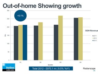 Out-of-home Showing growth
OOH Revenue
Total 2012 - £970.1 m ( 9.5% YoY)
0
50
100
150
200
250
300
Q1 Q2 Q3 Q4
£m
Quarter
2011
2012
2013
+0.1%
 