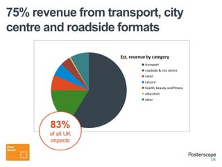 Est. revenue by category
transport
roadside & city centre
retail
Leisure
health, beauty and fitness
education
other
75% revenue from transport, city
centre and roadside formats
83%
of all UK
impacts
 