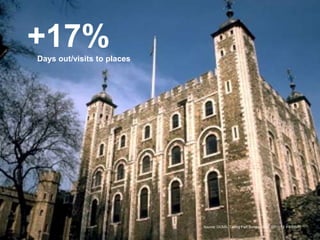 5/29/2013
+17%
Source: DCMS, Taking Part Survey, 2012 (2011/12 v 2006/7)
Days out/visits to places
 