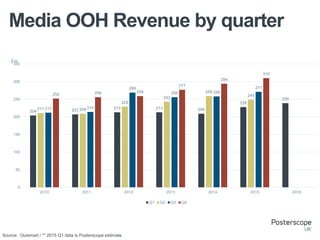 Media OOH Revenue by quarter
Source: Outsmart / ** 2015 Q1 data is Posterscope estimate
204 207
213 213 209
228
239
211 209
229
243
259
249
212 214
269
256 258
271
252 256 259
277
294
310
0
50
100
150
200
250
300
350
2010 2011 2012 2013 2014 2015 2016
£m
Q1 Q2 Q3 Q4
 
