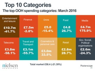 The top OOH spending categories: March 2016
Top 10 Categories
Entertainment
and leisure
Gov, Social,
Political
organisations
Media
Cosmetics &
personal care
Telecoms
DrinkFinance
Retail
£10.7m
-41.7%
£7.5m
-2.8%
£3.1m
-55.7%
£3.0m
33.5%
£2.6m
-24.3%
£4.7m
175.9%
£2.8m
28.7%
£3.8m
-58.1%
£4.8
26.7%
£5.0
-15.4%
Food
Total market £58.4 (-21.39%)
Travel and
Transport
 