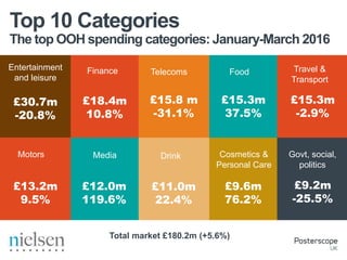 The top OOH spending categories: January-March 2016
Top 10 Categories
Entertainment
and leisure
Media
Telecoms FoodFinance Travel &
Transport
Motors Cosmetics &
Personal Care
Drink
£30.7m
-20.8%
£18.4m
10.8%
£15.8 m
-31.1%
£15.3m
37.5%
£15.3m
-2.9%
£9.2m
-25.5%
£9.6m
76.2%
£11.0m
22.4%
£12.0m
119.6%
£13.2m
9.5%
Govt, social,
politics
Total market £180.2m (+5.6%)
 