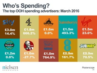 The top OOH spending advertisers: March 2016
Who’s Spending?
£3.0m
14.4%
£1.8m
666.2%
£1.6m
0.0%
£1.5m
493.3%
£1.5m
23.0%
£0.9m
70.5%
£0.9m
161.7%
£1.5m
2713%
£1.0m
-27.7%
£1.2m
0.0%
£1.0m
764.9%
 