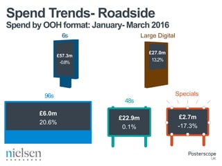 Spend by OOH format: January- March 2016
Spend Trends- Roadside
£27.0m
13.2%
Large Digital6s
£57.3m
-0.8%
48s
£22.9m
0.1%
96s
£6.0m
20.6%
Specials
£2.7m
-17.3%
 