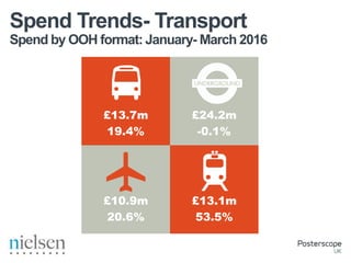 Spend by OOH format: January- March 2016
Spend Trends- Transport
£24.2m
-0.1%
£13.7m
19.4%
£10.9m
20.6%
£13.1m
53.5%
 