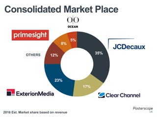 Consolidated Market Place
35%
17%
23%
12%
8%
5%
2016 Est. Market share based on revenue
OTHERS
 
