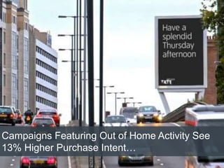 Campaigns Featuring Out of Home Activity See
13% Higher Purchase Intent…
 